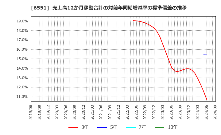 6551 (株)ツナググループ・ホールディングス: 売上高12か月移動合計の対前年同期増減率の標準偏差の推移