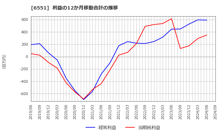 6551 (株)ツナググループ・ホールディングス: 利益の12か月移動合計の推移