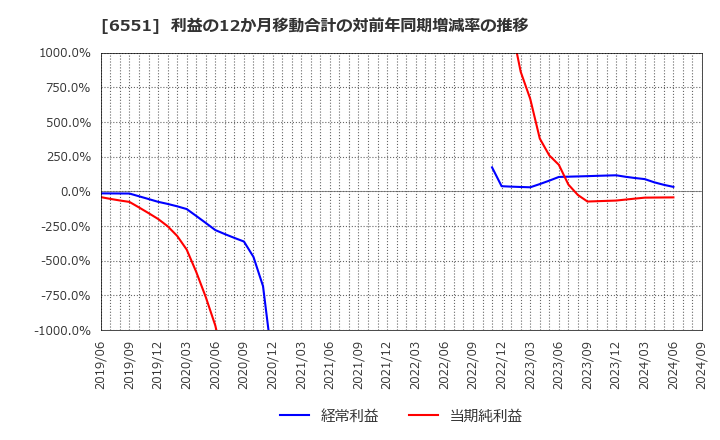 6551 (株)ツナググループ・ホールディングス: 利益の12か月移動合計の対前年同期増減率の推移