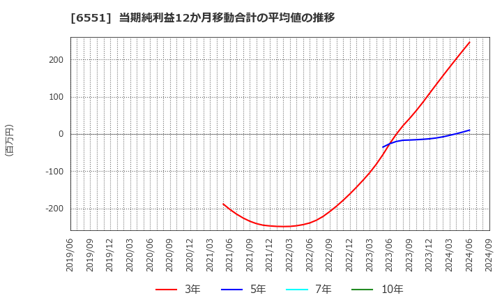 6551 (株)ツナググループ・ホールディングス: 当期純利益12か月移動合計の平均値の推移