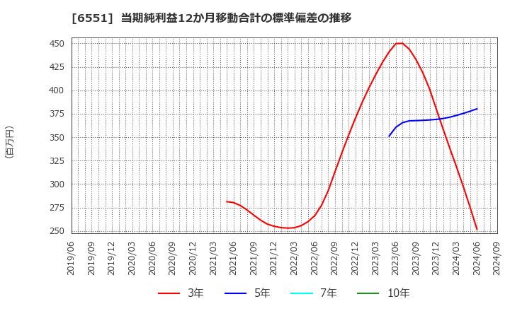 6551 (株)ツナググループ・ホールディングス: 当期純利益12か月移動合計の標準偏差の推移