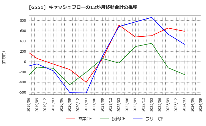 6551 (株)ツナググループ・ホールディングス: キャッシュフローの12か月移動合計の推移