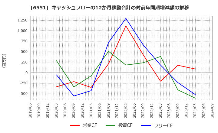 6551 (株)ツナググループ・ホールディングス: キャッシュフローの12か月移動合計の対前年同期増減額の推移