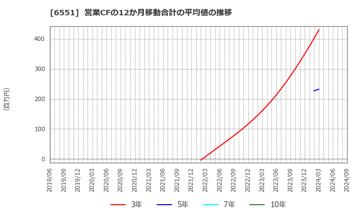 6551 (株)ツナググループ・ホールディングス: 営業CFの12か月移動合計の平均値の推移