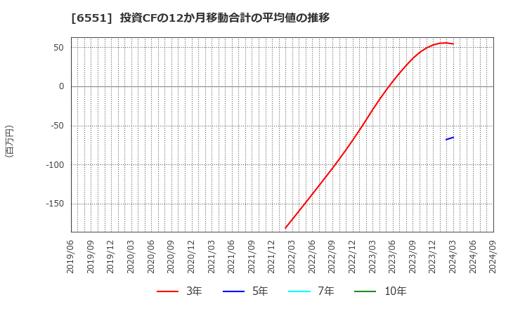 6551 (株)ツナググループ・ホールディングス: 投資CFの12か月移動合計の平均値の推移