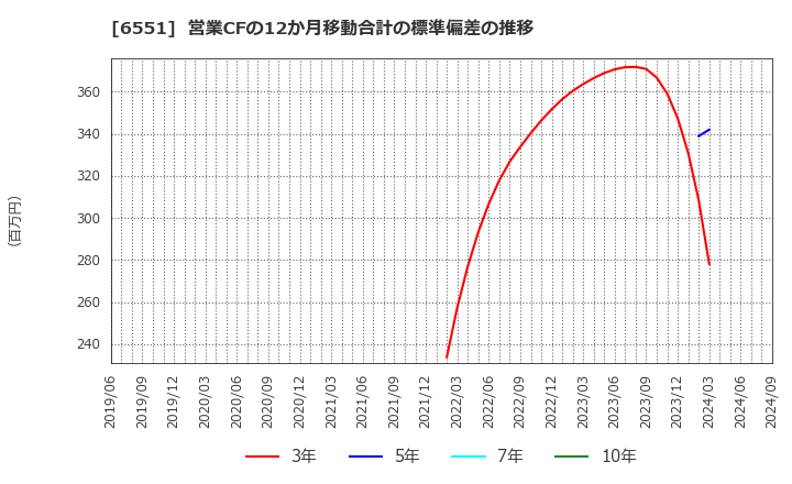 6551 (株)ツナググループ・ホールディングス: 営業CFの12か月移動合計の標準偏差の推移