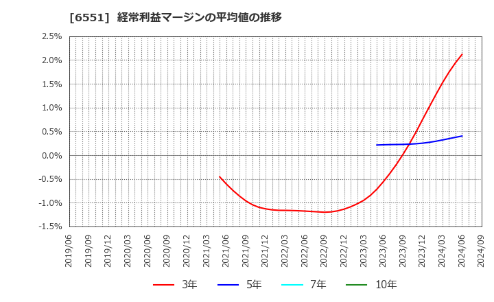 6551 (株)ツナググループ・ホールディングス: 経常利益マージンの平均値の推移