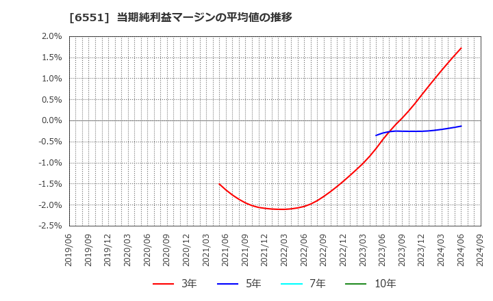 6551 (株)ツナググループ・ホールディングス: 当期純利益マージンの平均値の推移