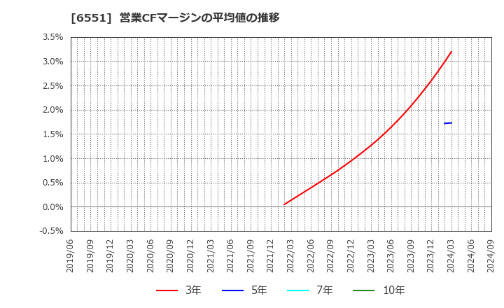 6551 (株)ツナググループ・ホールディングス: 営業CFマージンの平均値の推移