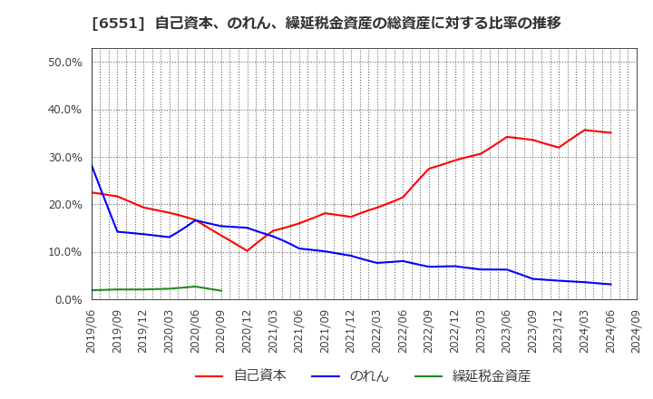 6551 (株)ツナググループ・ホールディングス: 自己資本、のれん、繰延税金資産の総資産に対する比率の推移