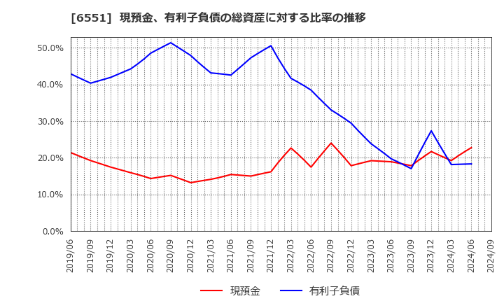 6551 (株)ツナググループ・ホールディングス: 現預金、有利子負債の総資産に対する比率の推移