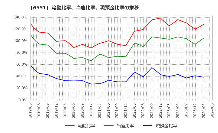 6551 (株)ツナググループ・ホールディングス: 流動比率、当座比率、現預金比率の推移