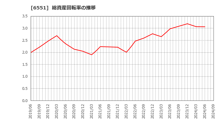 6551 (株)ツナググループ・ホールディングス: 総資産回転率の推移