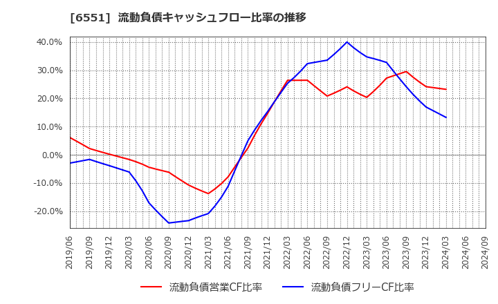 6551 (株)ツナググループ・ホールディングス: 流動負債キャッシュフロー比率の推移