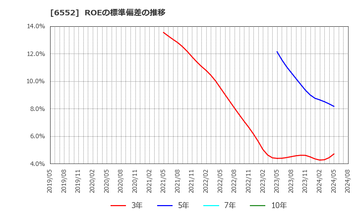 6552 (株)ＧａｍｅＷｉｔｈ: ROEの標準偏差の推移