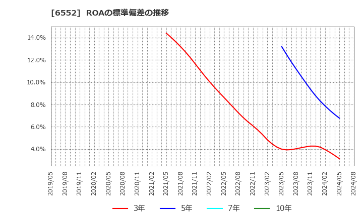 6552 (株)ＧａｍｅＷｉｔｈ: ROAの標準偏差の推移