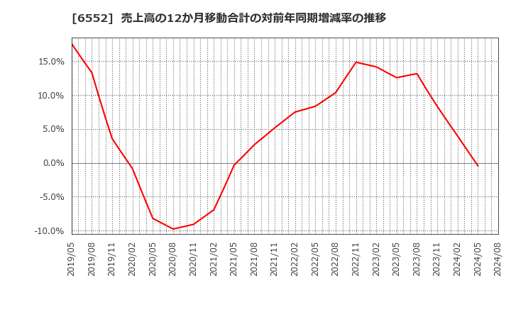 6552 (株)ＧａｍｅＷｉｔｈ: 売上高の12か月移動合計の対前年同期増減率の推移