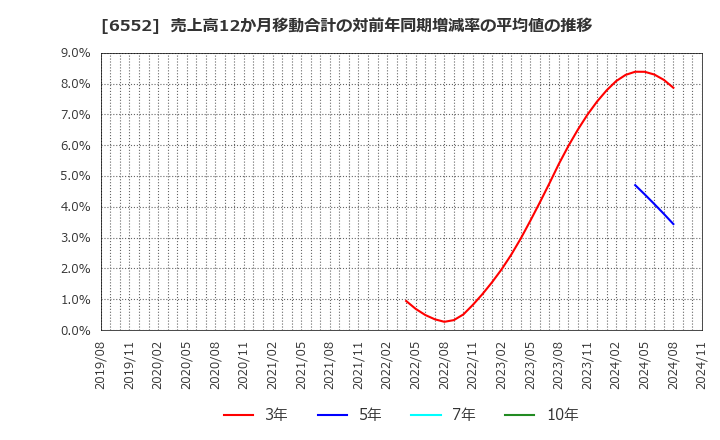 6552 (株)ＧａｍｅＷｉｔｈ: 売上高12か月移動合計の対前年同期増減率の平均値の推移