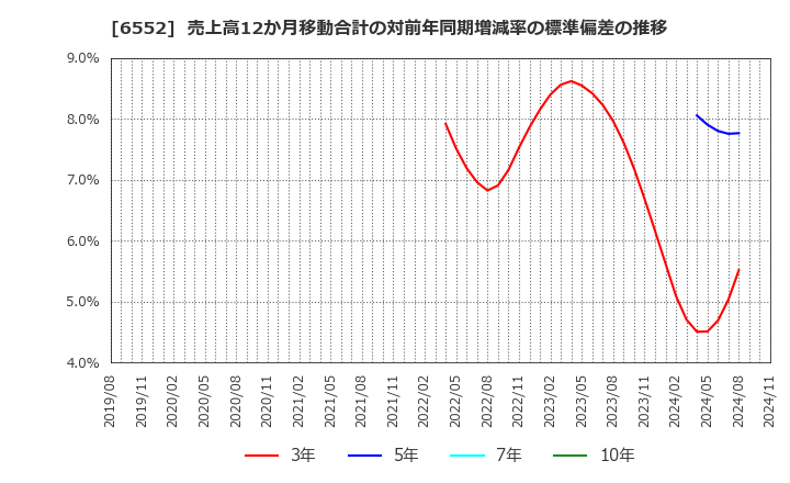 6552 (株)ＧａｍｅＷｉｔｈ: 売上高12か月移動合計の対前年同期増減率の標準偏差の推移