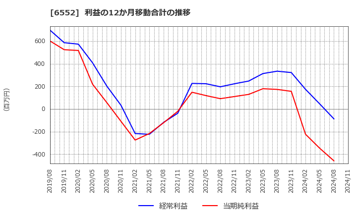 6552 (株)ＧａｍｅＷｉｔｈ: 利益の12か月移動合計の推移