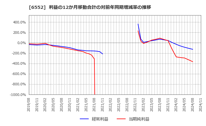 6552 (株)ＧａｍｅＷｉｔｈ: 利益の12か月移動合計の対前年同期増減率の推移