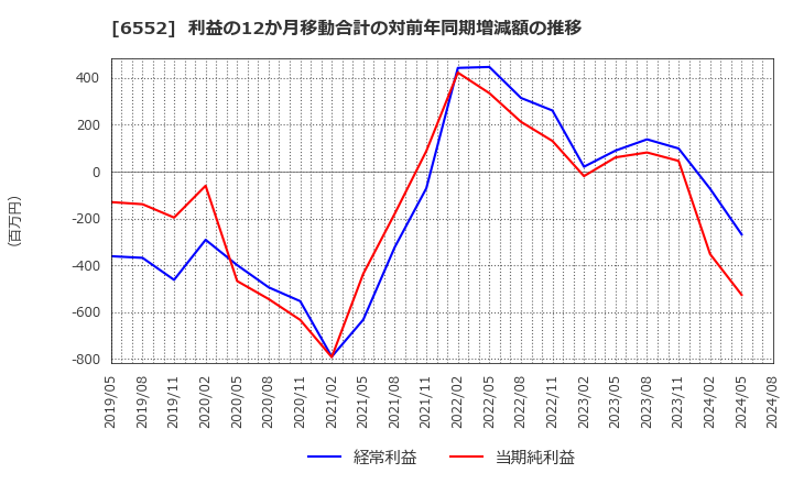 6552 (株)ＧａｍｅＷｉｔｈ: 利益の12か月移動合計の対前年同期増減額の推移