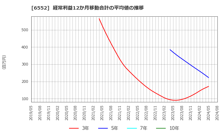 6552 (株)ＧａｍｅＷｉｔｈ: 経常利益12か月移動合計の平均値の推移