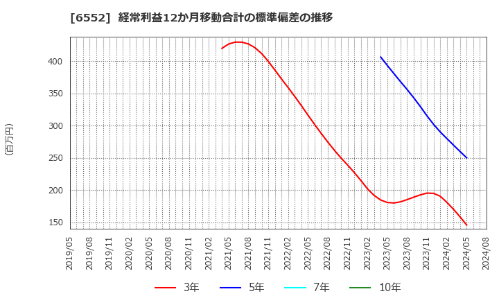 6552 (株)ＧａｍｅＷｉｔｈ: 経常利益12か月移動合計の標準偏差の推移