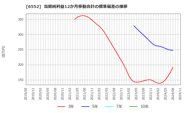 6552 (株)ＧａｍｅＷｉｔｈ: 当期純利益12か月移動合計の標準偏差の推移