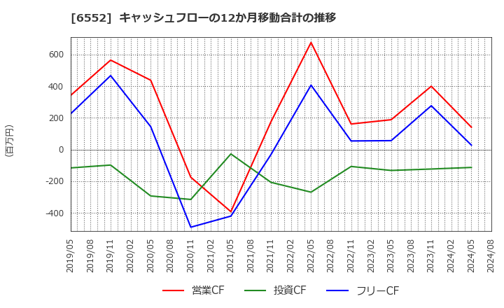 6552 (株)ＧａｍｅＷｉｔｈ: キャッシュフローの12か月移動合計の推移