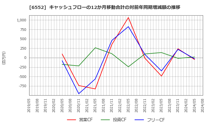 6552 (株)ＧａｍｅＷｉｔｈ: キャッシュフローの12か月移動合計の対前年同期増減額の推移