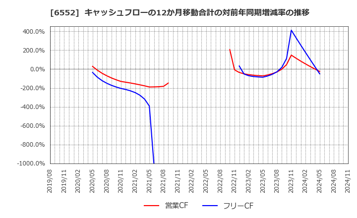 6552 (株)ＧａｍｅＷｉｔｈ: キャッシュフローの12か月移動合計の対前年同期増減率の推移