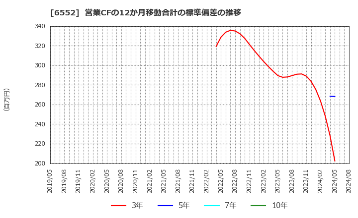 6552 (株)ＧａｍｅＷｉｔｈ: 営業CFの12か月移動合計の標準偏差の推移