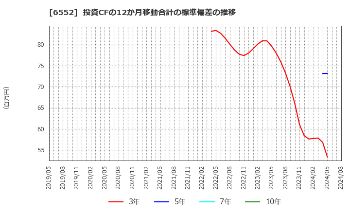 6552 (株)ＧａｍｅＷｉｔｈ: 投資CFの12か月移動合計の標準偏差の推移