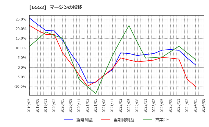 6552 (株)ＧａｍｅＷｉｔｈ: マージンの推移