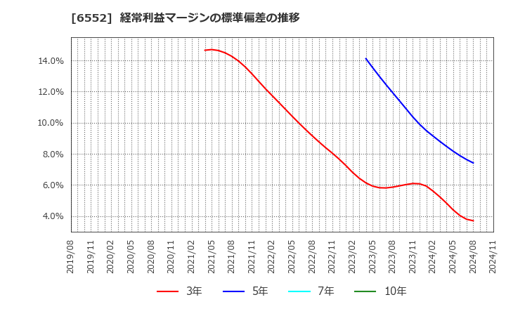 6552 (株)ＧａｍｅＷｉｔｈ: 経常利益マージンの標準偏差の推移