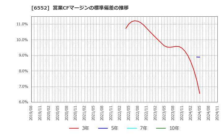 6552 (株)ＧａｍｅＷｉｔｈ: 営業CFマージンの標準偏差の推移