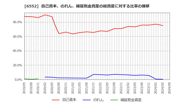 6552 (株)ＧａｍｅＷｉｔｈ: 自己資本、のれん、繰延税金資産の総資産に対する比率の推移