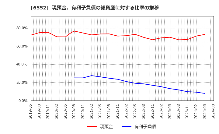 6552 (株)ＧａｍｅＷｉｔｈ: 現預金、有利子負債の総資産に対する比率の推移