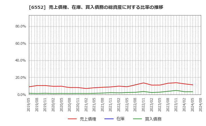 6552 (株)ＧａｍｅＷｉｔｈ: 売上債権、在庫、買入債務の総資産に対する比率の推移