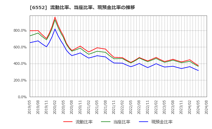 6552 (株)ＧａｍｅＷｉｔｈ: 流動比率、当座比率、現預金比率の推移