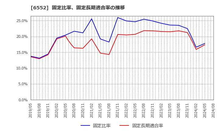 6552 (株)ＧａｍｅＷｉｔｈ: 固定比率、固定長期適合率の推移