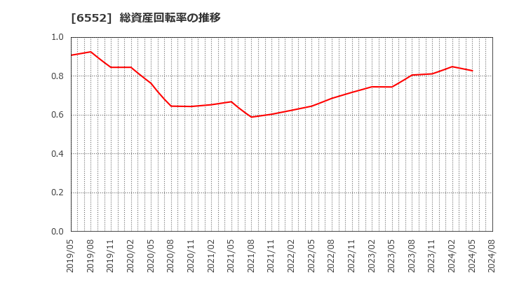 6552 (株)ＧａｍｅＷｉｔｈ: 総資産回転率の推移