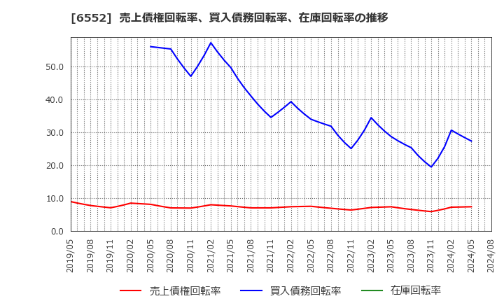 6552 (株)ＧａｍｅＷｉｔｈ: 売上債権回転率、買入債務回転率、在庫回転率の推移