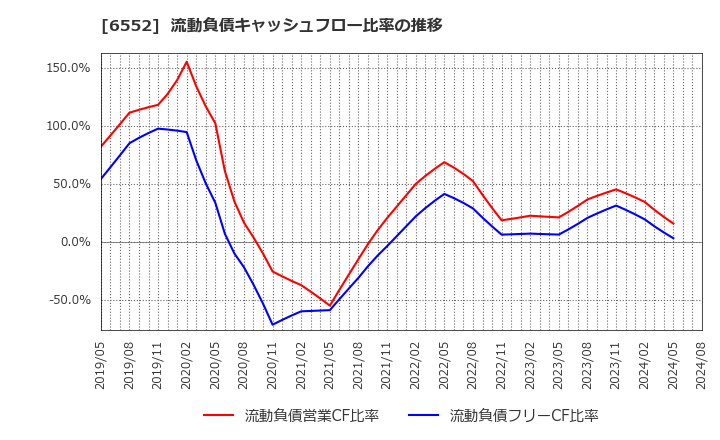6552 (株)ＧａｍｅＷｉｔｈ: 流動負債キャッシュフロー比率の推移
