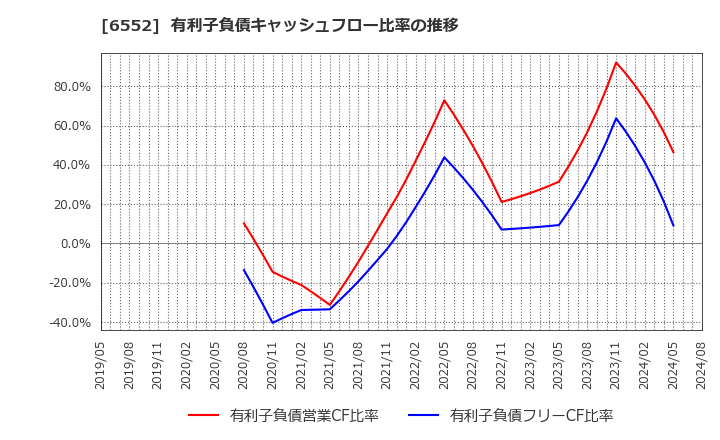 6552 (株)ＧａｍｅＷｉｔｈ: 有利子負債キャッシュフロー比率の推移