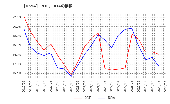 6554 (株)エスユーエス: ROE、ROAの推移