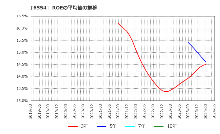 6554 (株)エスユーエス: ROEの平均値の推移