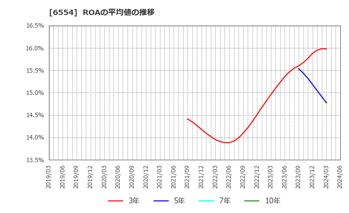 6554 (株)エスユーエス: ROAの平均値の推移