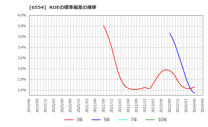 6554 (株)エスユーエス: ROEの標準偏差の推移